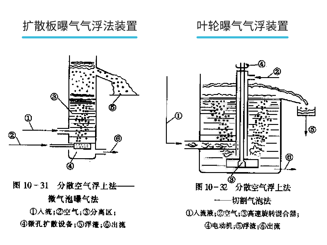 微气泡发生工艺